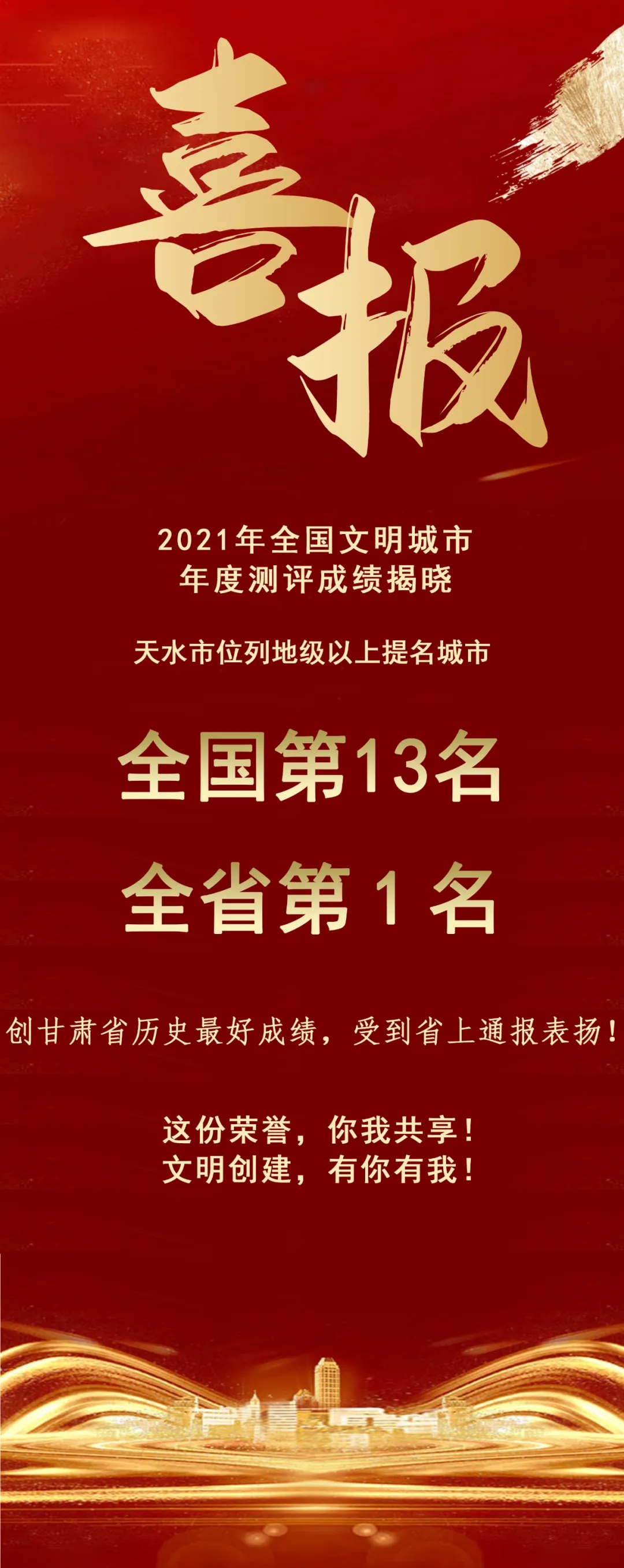 2021年全國文明城市年度測評結(jié)果揭曉，天水市位列全省第1名！