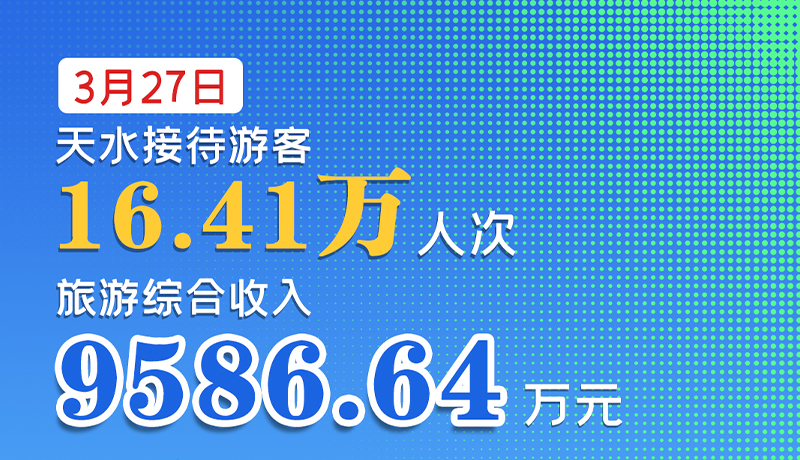 海報|3月27日，天水接待游客16.41萬人次，旅游綜合收入9586.64萬元